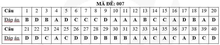 Đề thi và gợi ý đáp án môn Tiếng Anh vào lớp 10 ở Hà Nội-1