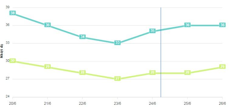 Hà Nội gần 40 độ C nóng nhất cả nước, ngày mai vẫn nắng nóng-1