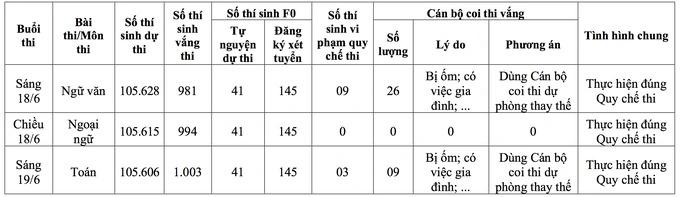 Hà Nội: Một điểm thi vào lớp 10 lập nhiều biên bản bất thường-2