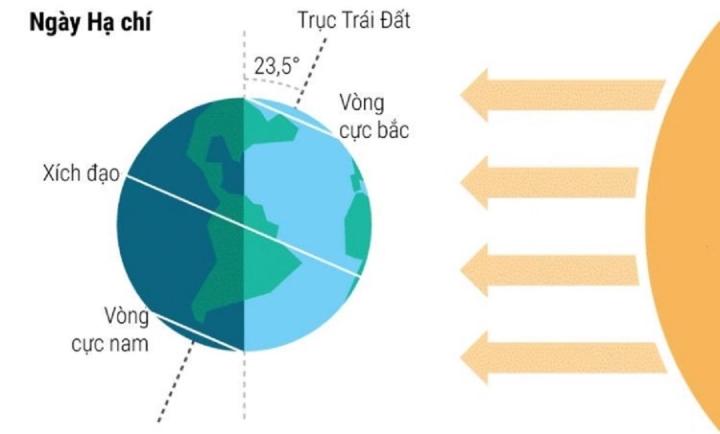 Vì sao ngày Hạ chí là ngày dài nhất trong năm?-1