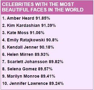 Khoa học chứng minh: Amber Heard có gương mặt đẹp nhất thế giới-9