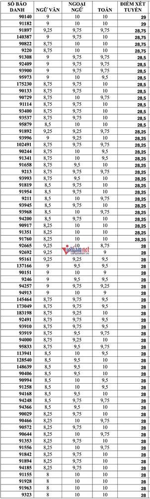 Top 70 thí sinh có điểm xét tuyển vào lớp 10 TP.HCM cao nhất-1