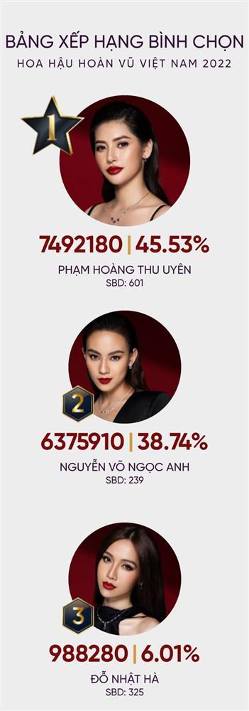 Đỗ Nhật Hà trượt top 16 Miss Universe Vietnam: Khán giả tiếc tận cùng-3