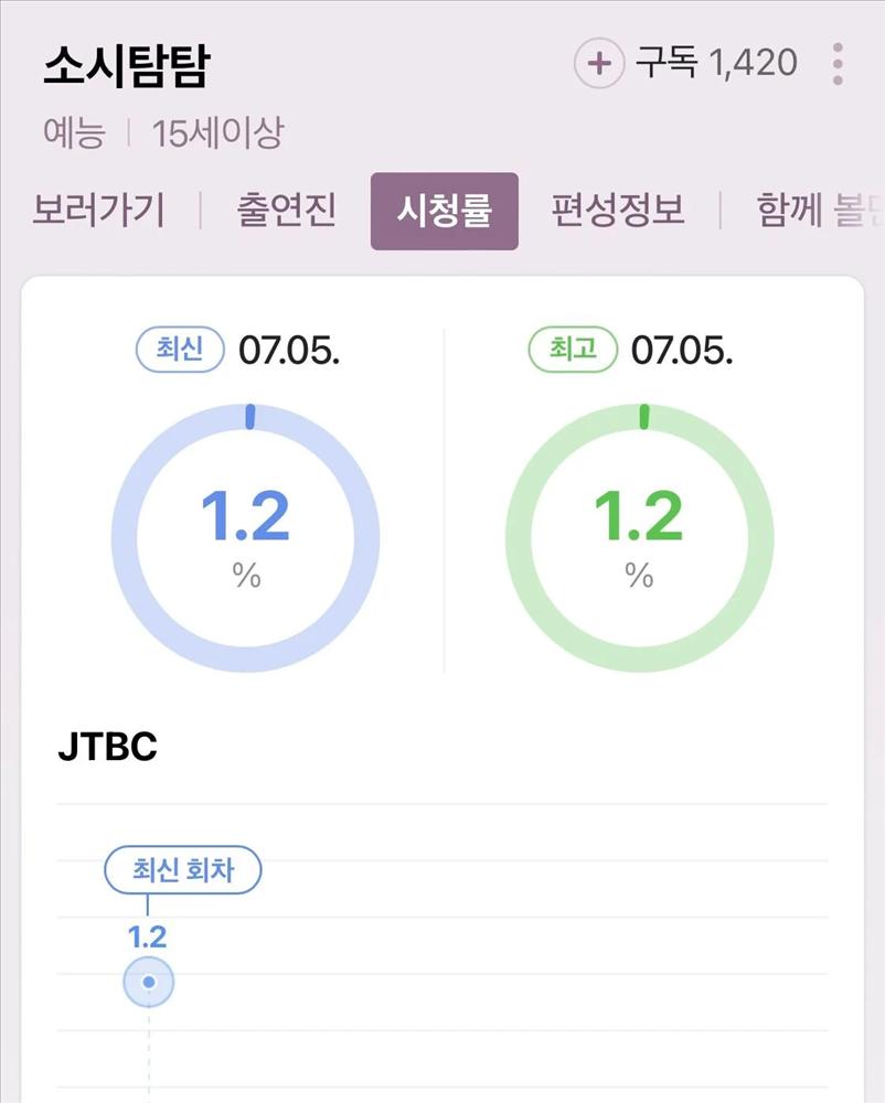 Rating show thực tế SNSD sau 5 năm chỉ đạt 1%, netizen Hàn nói gì?-2