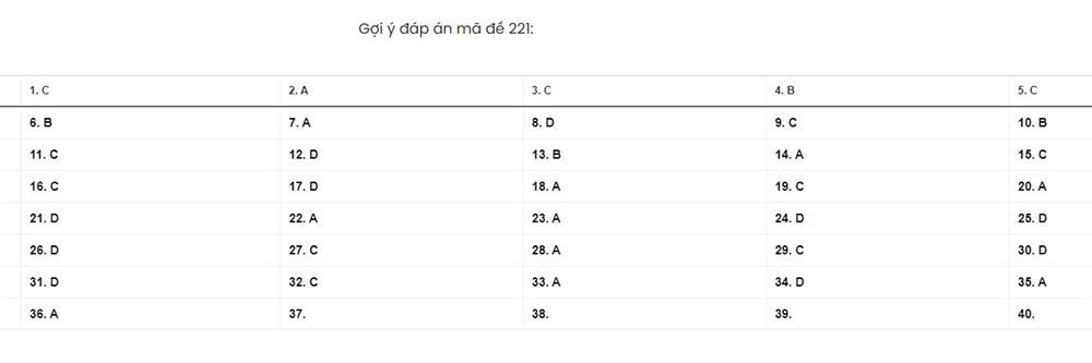 Thi tốt nghiệp THPT 2022: Đề thi và gợi ý đáp án môn Lý, Hóa, Sinh-1