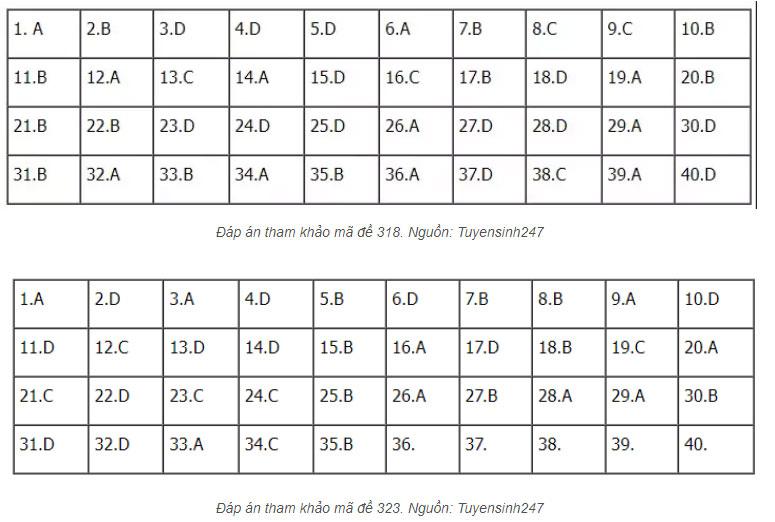 Thi tốt nghiệp THPT 2022: Gợi ý đáp án môn Lịch sử, Địa lý, Giáo dục Công dân-1