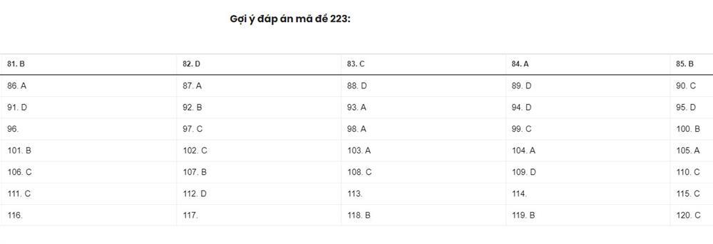 Thi tốt nghiệp THPT 2022: Đề thi và gợi ý đáp án môn Lý, Hóa, Sinh-11