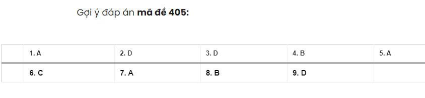 Đề thi và gợi ý giải đề tiếng Anh kỳ thi tốt nghiệp THPT 2022-1