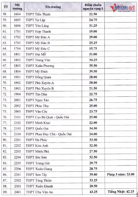 Điểm chuẩn vào lớp 10 ở Hà Nội cao nhất 43,25 điểm-3