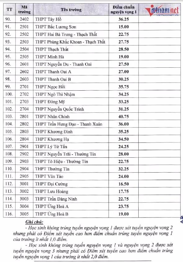 Điểm chuẩn vào lớp 10 ở Hà Nội cao nhất 43,25 điểm-4