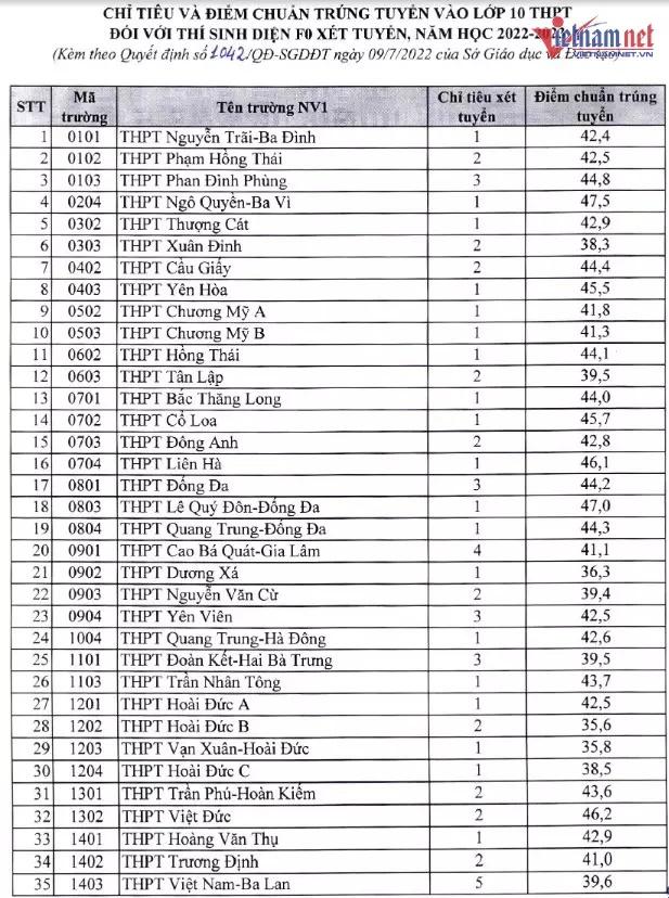 Điểm chuẩn vào lớp 10 ở Hà Nội cao nhất 43,25 điểm-5