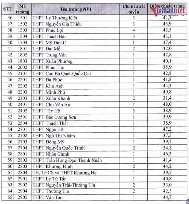 Điểm chuẩn vào lớp 10 ở Hà Nội cao nhất 43,25 điểm-6