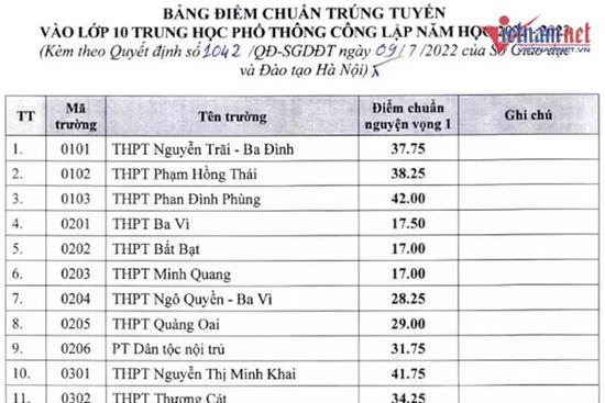 Điểm chuẩn vào lớp 10 ở Hà Nội cao nhất 43,25 điểm