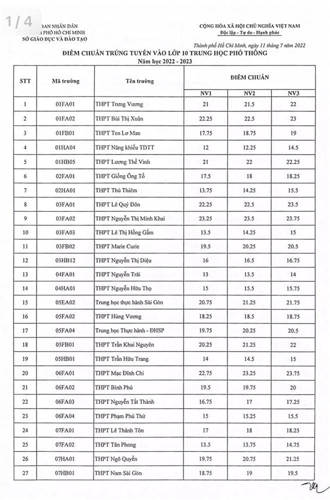 TP.HCM công bố điểm chuẩn vào lớp 10 năm 2022-1