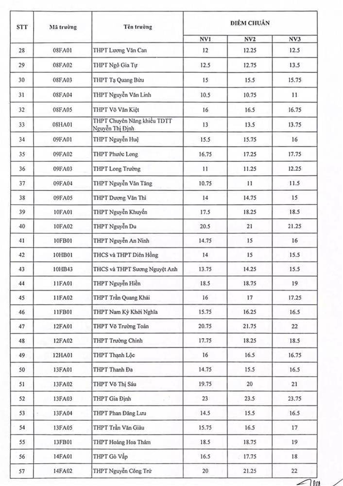 TP.HCM công bố điểm chuẩn vào lớp 10 năm 2022-2