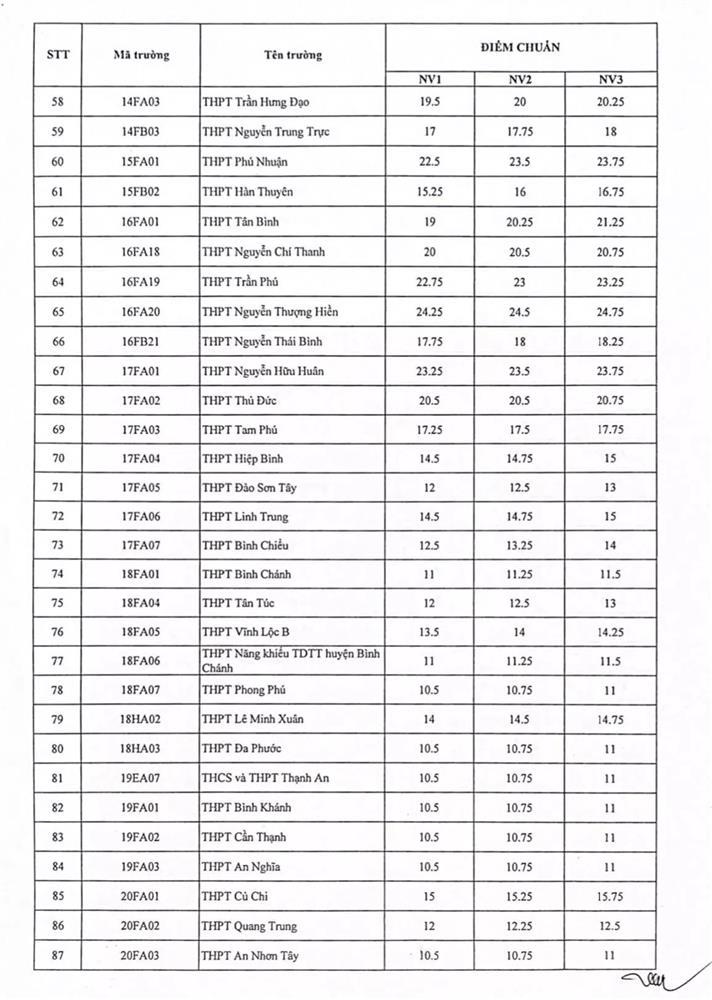 TP.HCM công bố điểm chuẩn vào lớp 10 năm 2022-3