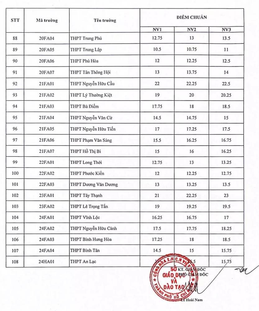 TP.HCM công bố điểm chuẩn vào lớp 10 năm 2022-4