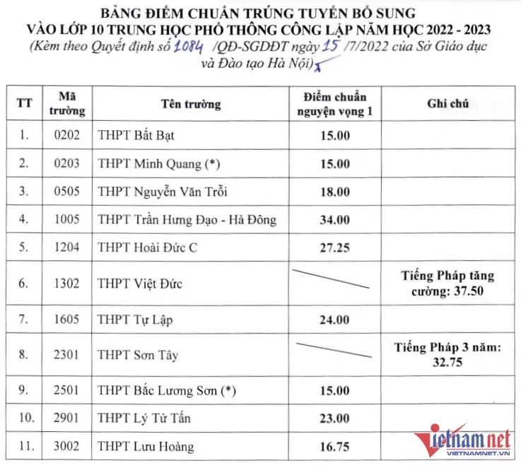 Hà Nội hạ điểm chuẩn vào lớp 10-2