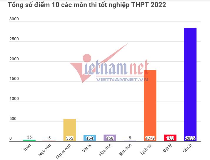 Danh tính 3 thí sinh đạt 3 điểm 10 thi tốt nghiệp THPT 2022-4