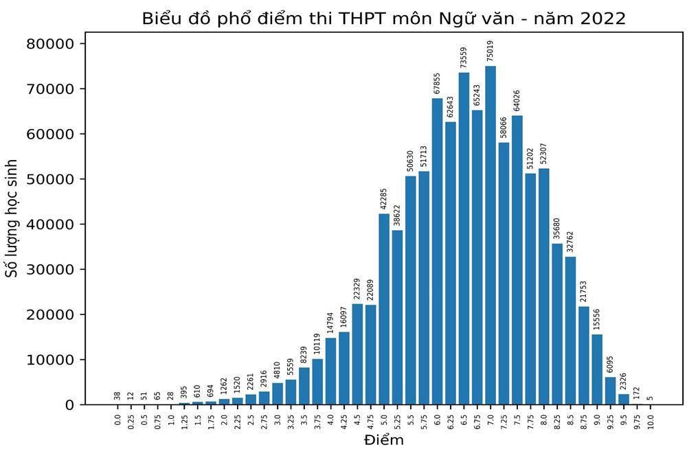 Xuất hiện 5 thí sinh đạt điểm 10 môn Văn thi tốt nghiệp THPT 2022-1