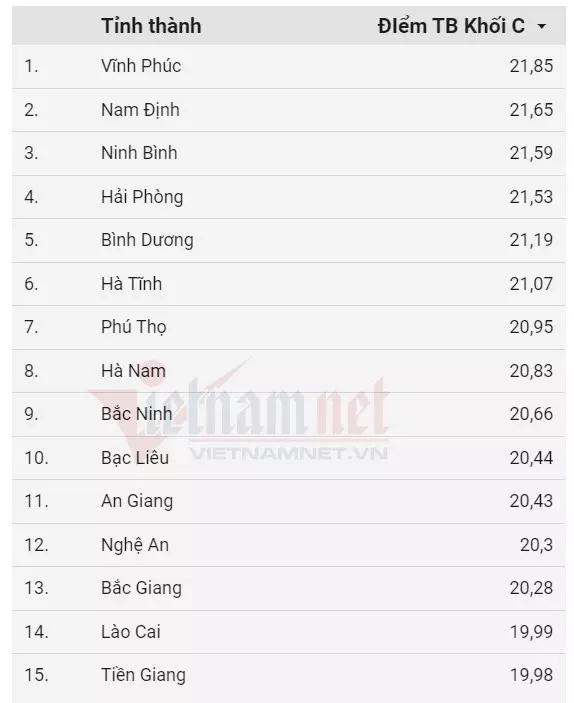 Nam Định dẫn đầu, Hà Giang đội sổ, Thanh Hóa vô số điểm 10-4