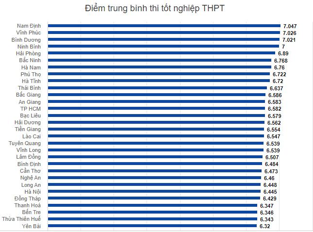 Nam Định dẫn đầu, Hà Giang đội sổ, Thanh Hóa vô số điểm 10-1