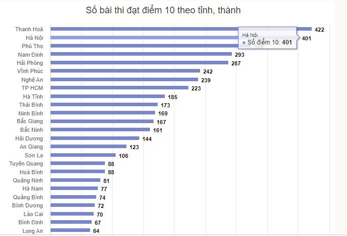 Nam Định dẫn đầu, Hà Giang đội sổ, Thanh Hóa vô số điểm 10-3