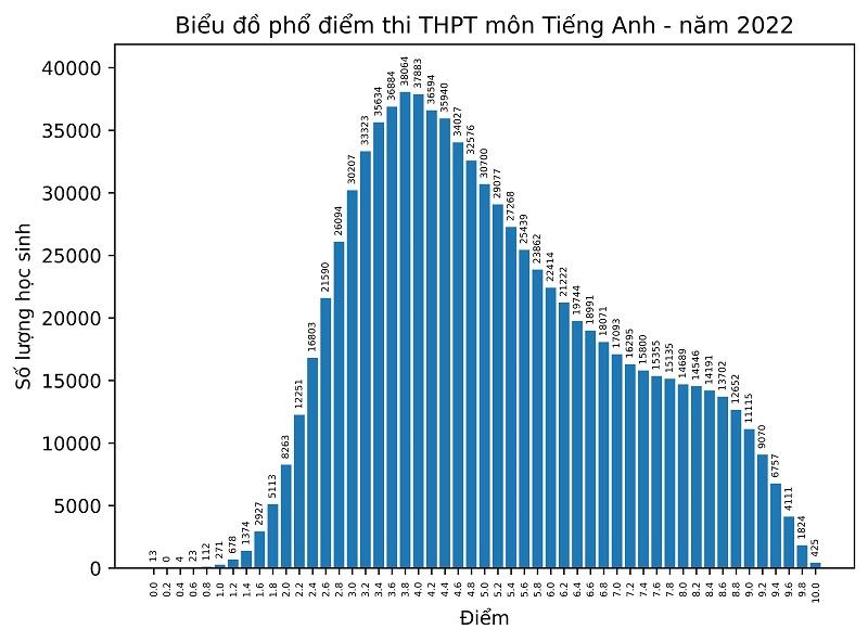 NÓNG: Hơn 400.000 bài thi dưới 5 điểm môn Tiếng Anh, chiếm 51,65%-1