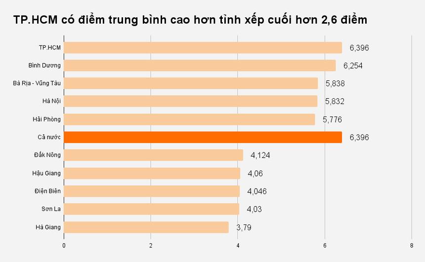 NÓNG: Hơn 400.000 bài thi dưới 5 điểm môn Tiếng Anh, chiếm 51,65%-2