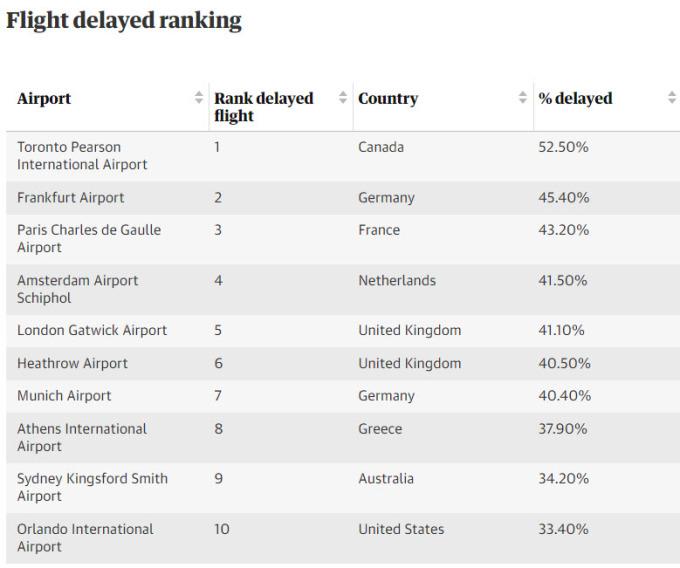 Sân bay Sydney nằm trong top tệ nhất thế giới vì tắc nghẽn nhà ga-3