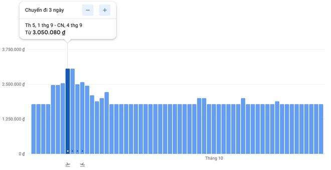 Giá vé máy bay dịp 2/9 đắt hơn ngày thường 2,5 triệu đồng-1