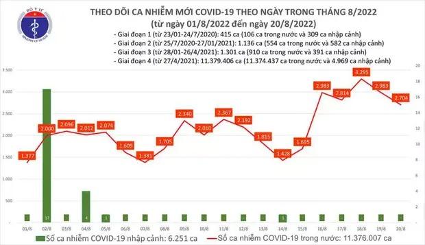 Thêm 2.704 ca mắc COVID-19 mới, 1 ca tử vong tại Hà Nội-1