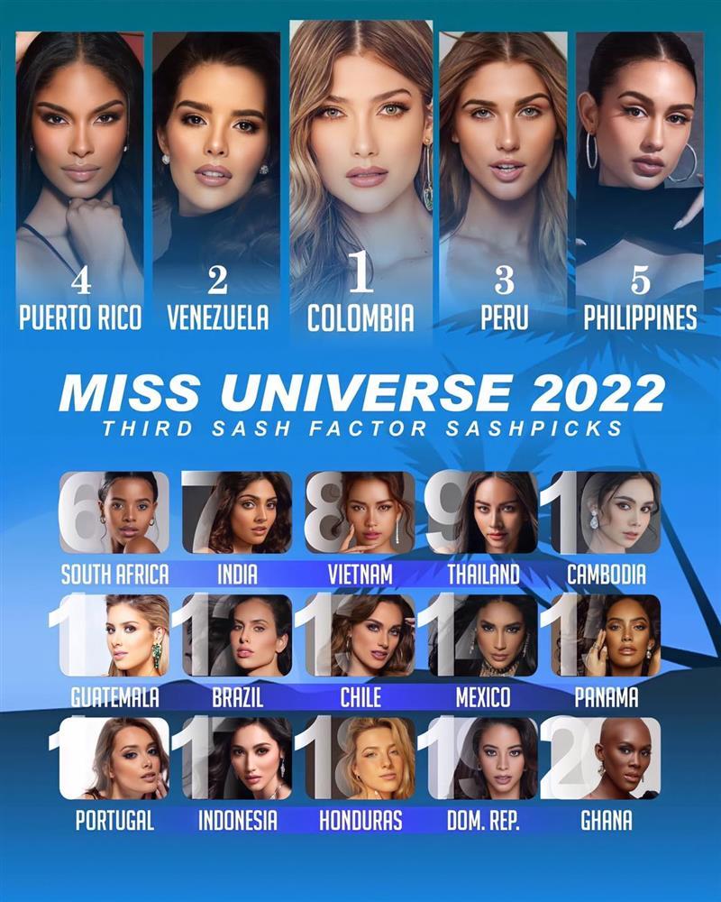 Colombia được đoán thắng Miss Universe, Ngọc Châu top mấy?-1