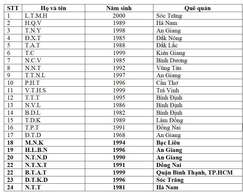 Cháy karaoke ở Bình Dương: Thêm 7 nạn nhân được xác định danh tính-1