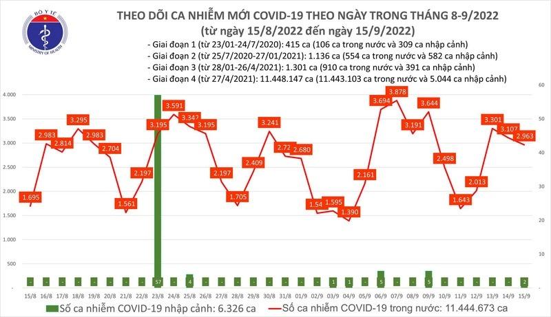 Ngày 15/9: Thêm 2.963 ca mắc COVID-19 mới, 5 ca tử vong-1