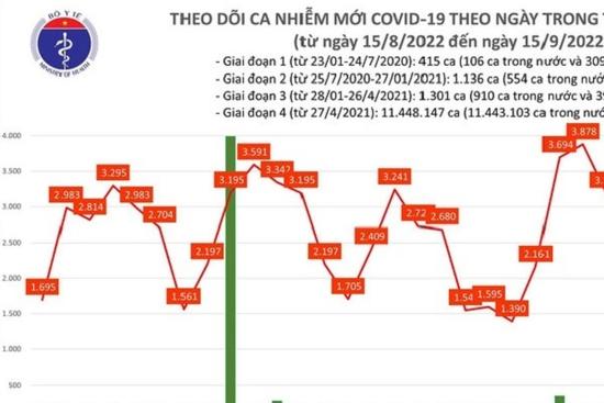 Ngày 15/9: Thêm 2.963 ca mắc COVID-19 mới, 5 ca tử vong