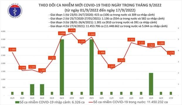 Ngày 17/9: Thêm 2.479 ca mắc COVID-19 mới, 1 ca tử vong-1