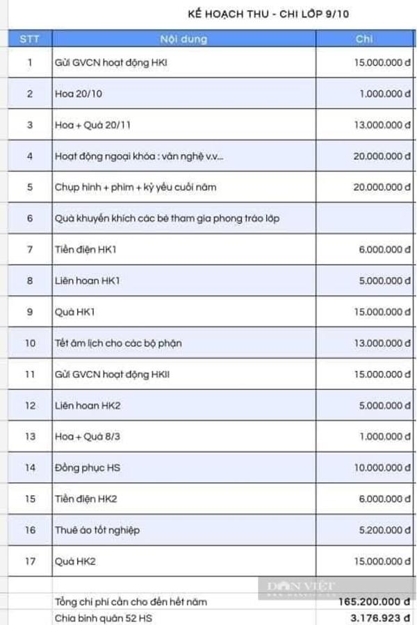 Choáng với quỹ phụ huynh 270 triệu, chi 58 triệu làm quà giáo viên-3