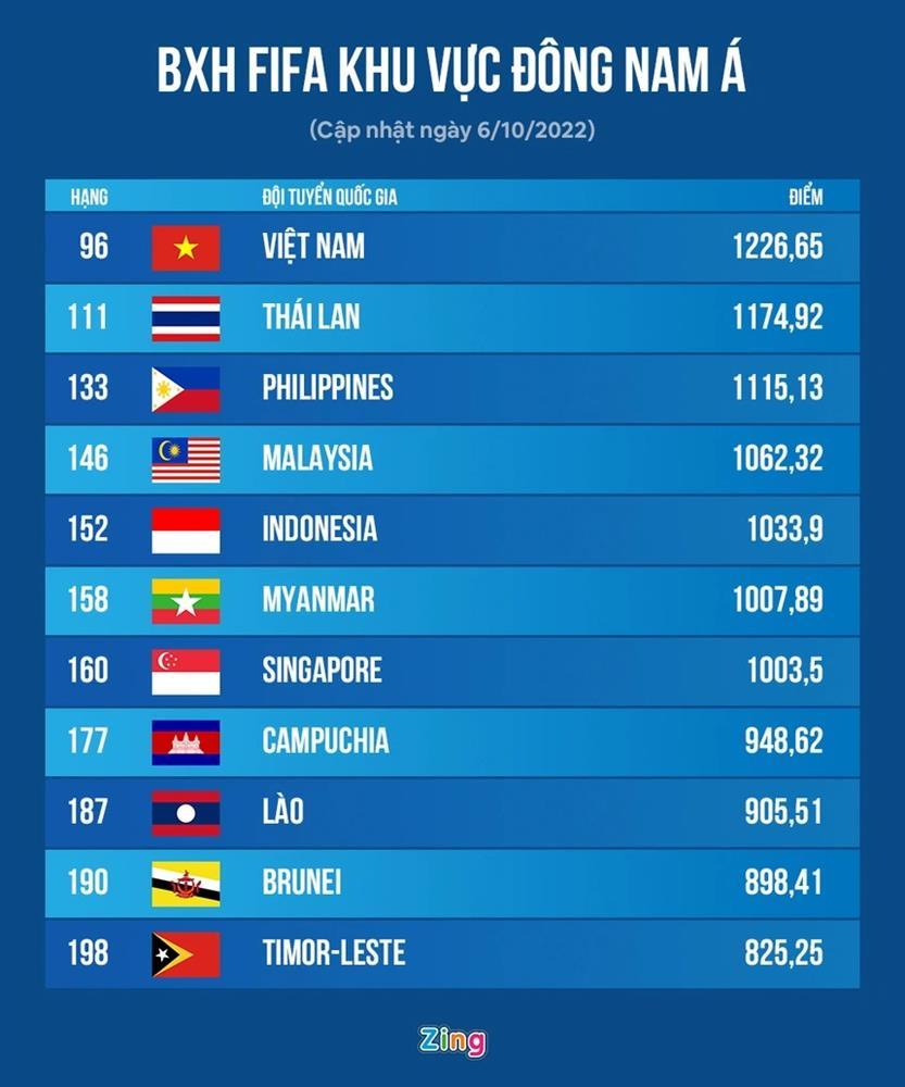 Tuyển Việt Nam lên hạng 96 thế giới-2
