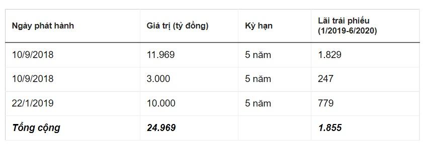 An Đông huy động trái phiếu gần 25.000 tỷ đồng-1