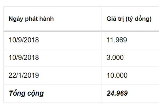 An Đông huy động trái phiếu gần 25.000 tỷ đồng