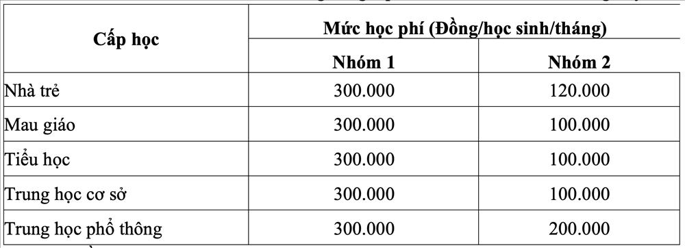 Học phí TP.HCM chính thức tăng gấp 5 lần-1