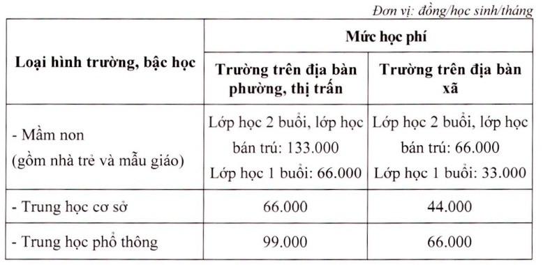 Thêm một địa phương tăng học phí gấp 3 đến gần 5 lần-3