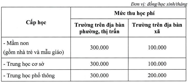 Thêm một địa phương tăng học phí gấp 3 đến gần 5 lần-1