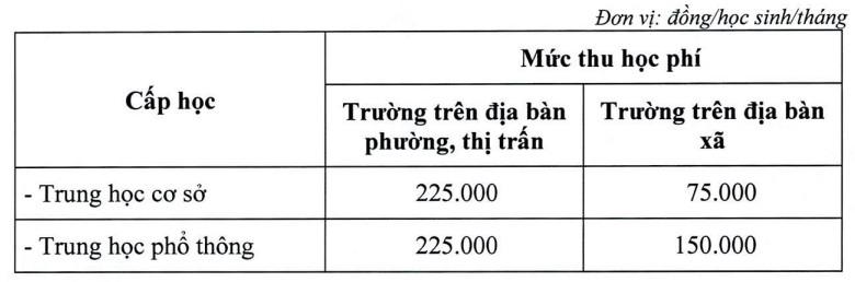 Thêm một địa phương tăng học phí gấp 3 đến gần 5 lần-2