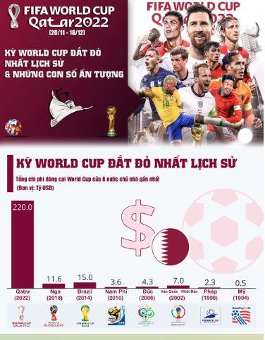 Khai mạc World Cup 2022 đắt đỏ nhất lịch sử: 220 tỷ USD & những con số choáng ngợp-1