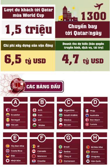 Khai mạc World Cup 2022 đắt đỏ nhất lịch sử: 220 tỷ USD & những con số choáng ngợp-2