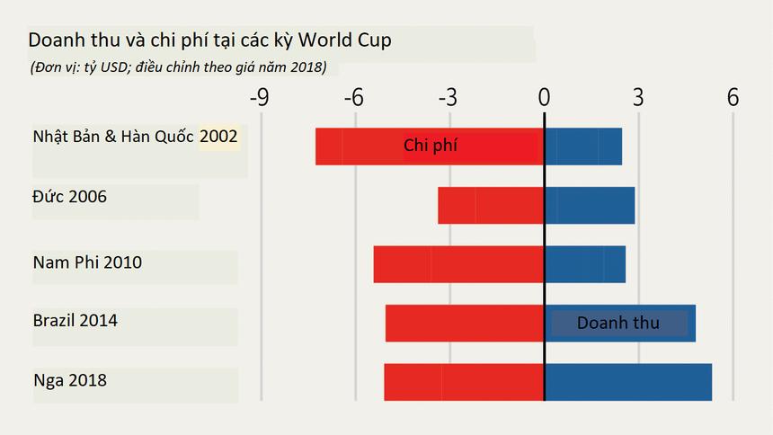Trừ Nga, các nước chủ nhà đều lỗ nặng vì World Cup-1