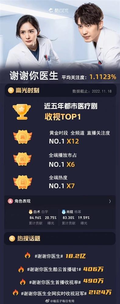 Phim mới của Dương Mịch lập kỷ lục về rating nhưng vẫn chưa bằng Triệu Lệ Dĩnh-1