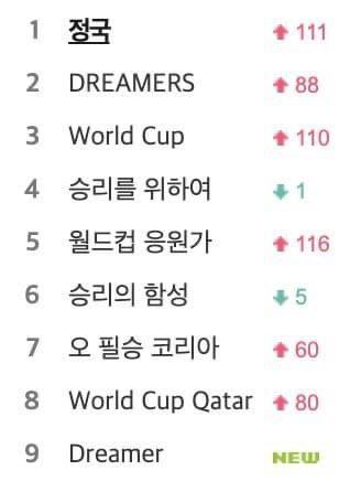 Dreamers của Jungkook gây bão sau khi Hàn Quốc thắng Bồ Đào Nha-3